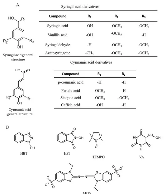 Figure 2-4. Chemical structures of the major natural (A) and artificial (B) redox mediators