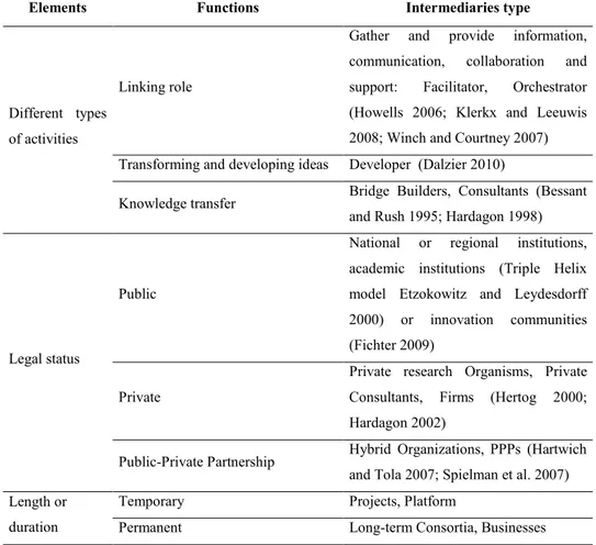Table 2.1 Elements for intermediaries’ classification. 