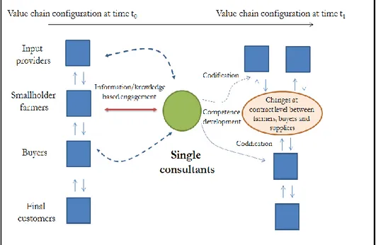Figure 3.1. Changes in agri-food value chains via smallholder engagement with single consultants 