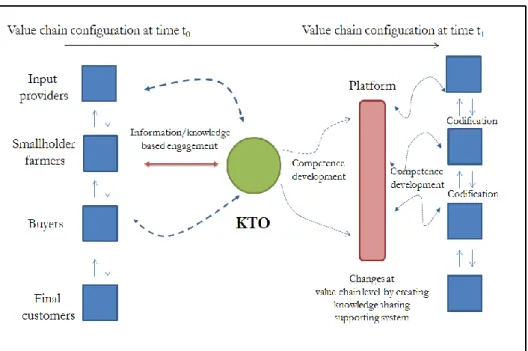 Figure 3.2 Changes in agro-food value chains via smallholder engagement with Knowledge  Transfer Organizations (KTOs) 