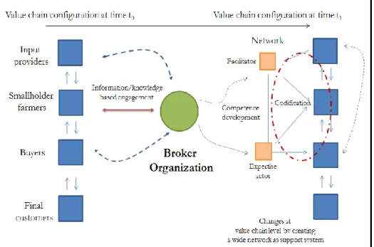 Figure 3.3 Configurational changes in agro-food value chains via smallholder engagement with  Broker Organizations (BOs) 