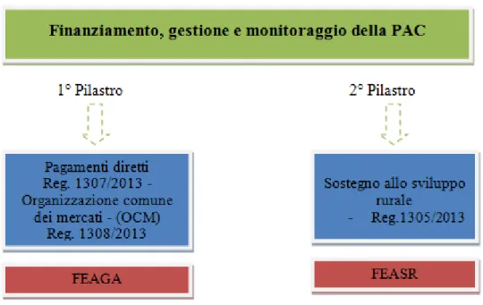Figura  1:  Architettura  della  PAC.  Fonte:  Fabrizio  De  Filippis.  La  PAC  2014- 2014-2020