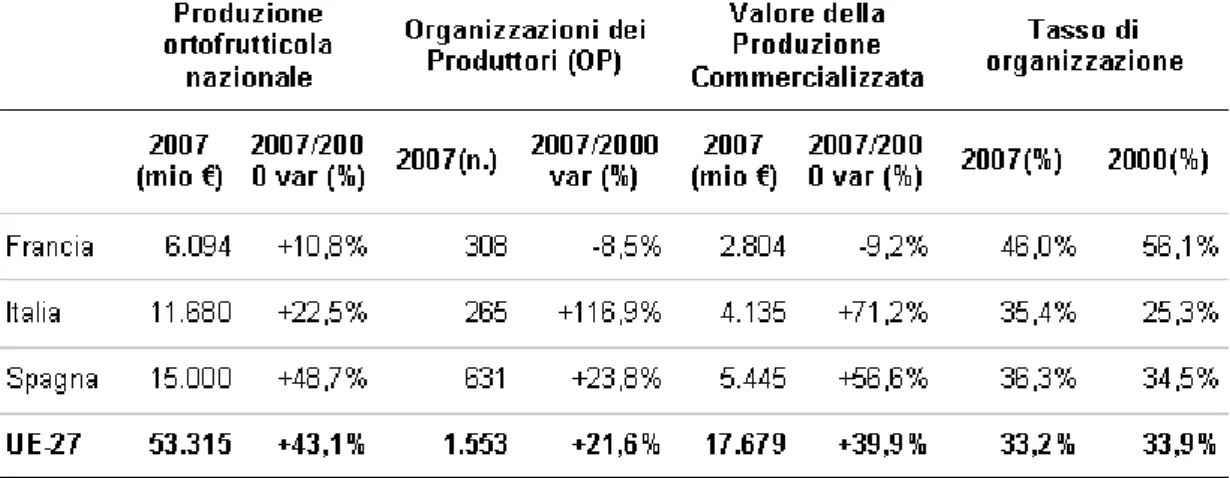 Tabella  4:  Numero  di  Organizzazioni  dei  Produttori,  VPC  e  Tasso  di  Organizzazione