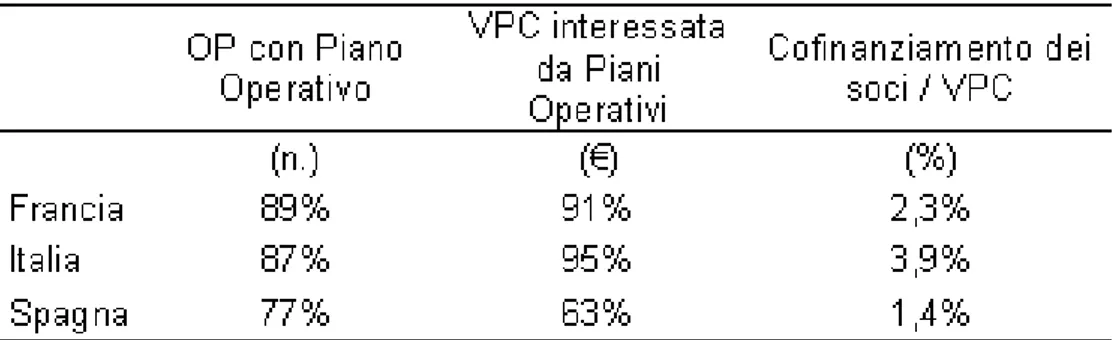 Tabella 5:  Diffusione dei Piani Operativi e quota di cofinanziamento.  Fonte: EU  – Rapporti Annuali sulle Organizzazioni dei Produttori – DG AGRI-C.2 (2007) 