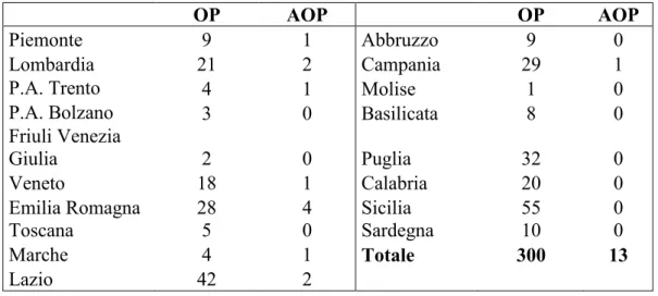 Tabella 7: Numero organizzazioni di produttori in Italia, distribuiti per regione.  Fonte: Nostre elaborazioni su dati MIPAAF, 2015
