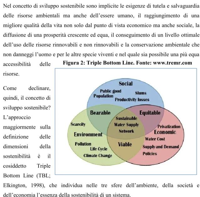 Figura 2: Triple Bottom Line. Fonte: www.tremr.com 