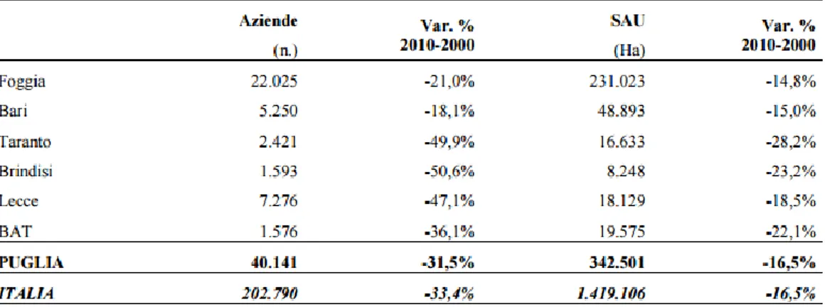 Tabella 12: Grano duro: aziende e SAU per Provincia - 2010 . Fonte: ISTAT 2010 