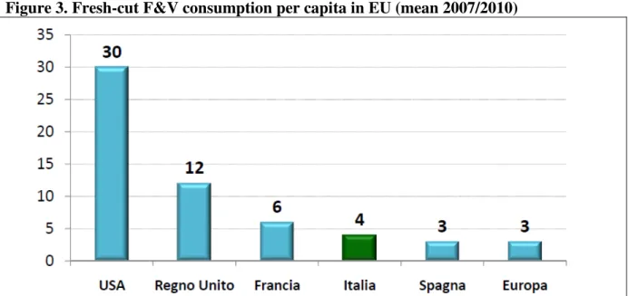 Figure 3. Fresh-cut F&amp;V consumption per capita in EU (mean 2007/2010) 