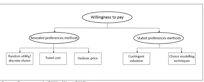Figure 4. Willingness-to-pay methods 