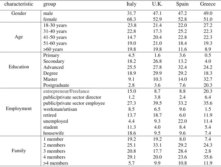 Table 3. Main socio-demographic characteristics (percentage of interviewed consumers)  