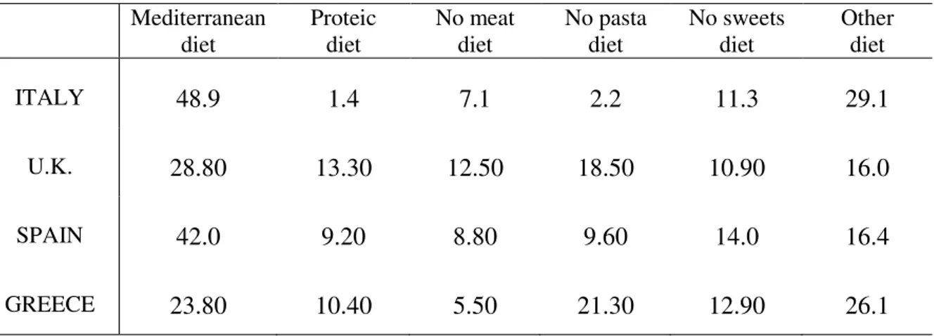 Table 4. Frequency in percentage of consumers for different food style 