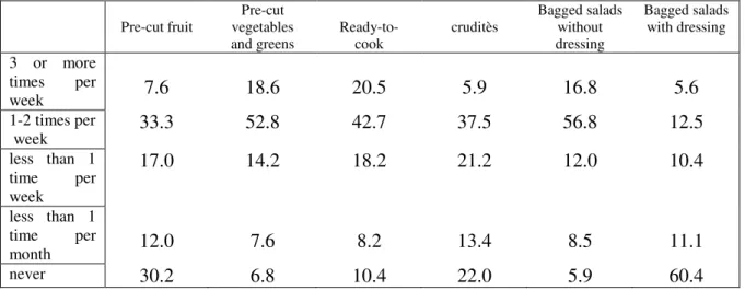 Table 5. Frequency in percentage of purchases of fresh-cut products In Italy 