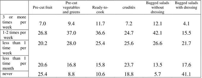 Table 7. Frequency in percentage of purchases of fresh-cut products in U.K. 