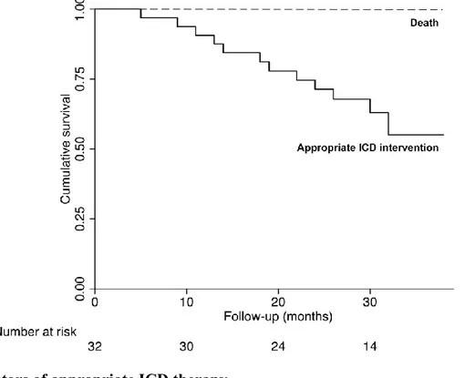 Figure 1. Kaplan-Meier survival curves showing cumulative survival free from death (dashed line) 