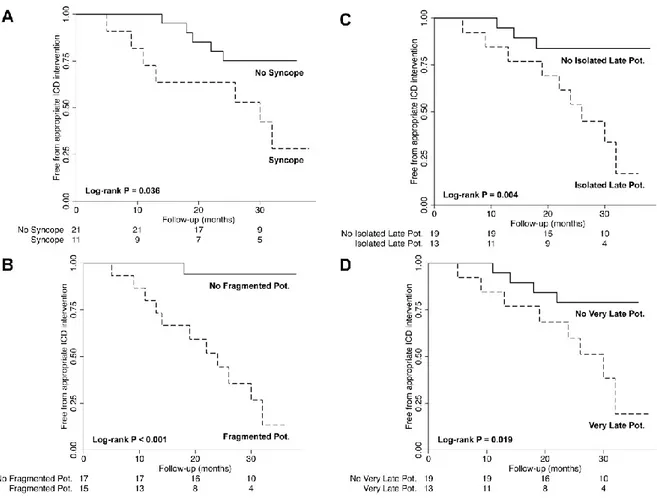 Figure 2. Kaplan-Meier survival curves showing survival free from appropriate ICD intervention 