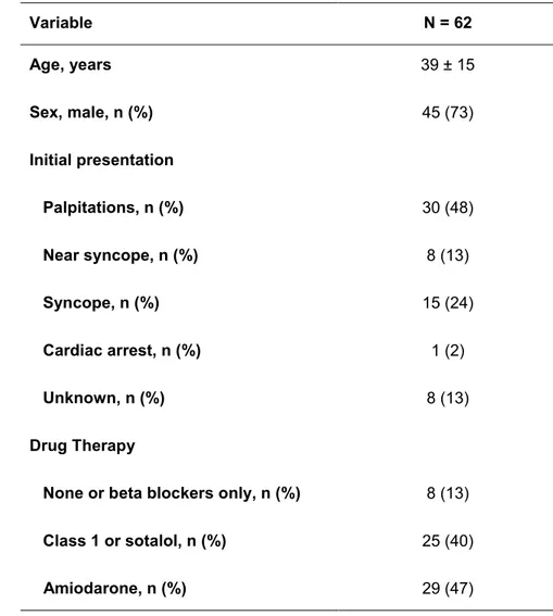 Table 1. Main clinical characteristics of patients included in the study.  Variable  N = 62  Age, years  39 ± 15  Sex, male, n (%)  45 (73)  Initial presentation     Palpitations, n (%)  30 (48)     Near syncope, n (%)  8 (13)     Syncope, n (%)  15 (24)  