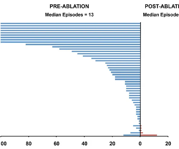 Figure 4. Plot showing the frequency of VT during the year before (blue lines) and after (red 