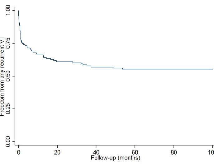 Figure 1. Kaplan-Meier curve showing freedom from recurrent VT after endo-epicardial 