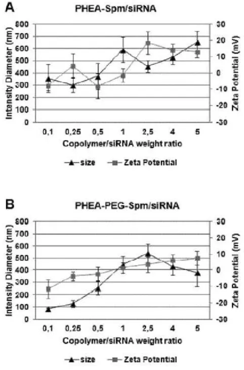 Figure  8.  Size  and  -potential  profiles  of  PHEA-SPM  (A)  and  PHEA-PEG-SPM  (B)