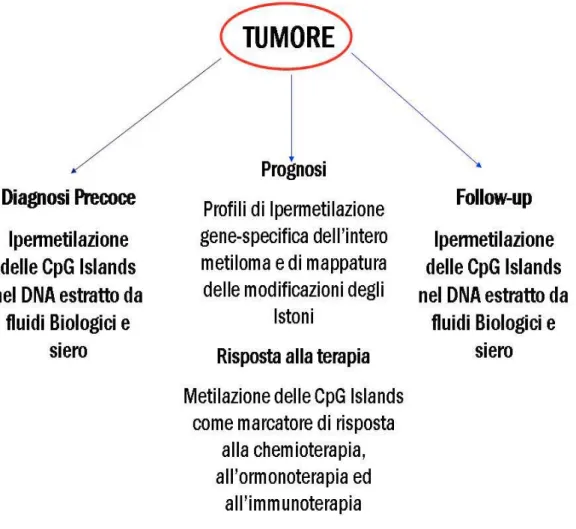 Figura  5.  Applicazioni  cliniche  delle  modificazioni  epigeniche  in  oncologia. 