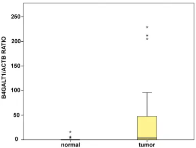 Figura 13: Test di Mann-Whitney U. Il grafico mostra una differenza statisticamente  significativa nel livello di metilazione del gene ß4GalT1 nei tumori analizzati rispetto  alla corrispondente mucosa sana 