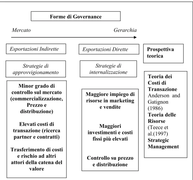 Figura 2. Forme di Governance nelle strategie di internazionalizzazione  commerciale: lo schema concettuale 