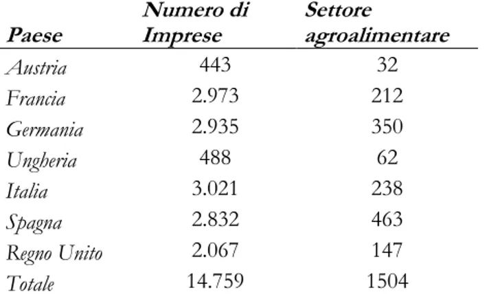 Tabella 4 Settore Agro-Alimentare: Distribuzione del campione delle imprese Agroalimentari  rispetto alle campione complessivo 