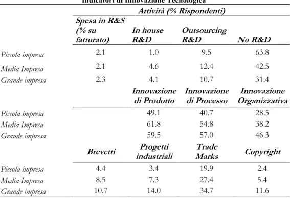 Tabella 6 Sta Statistiche descrittive campione Industria Alimentare Europea:   Indicatori di Innovazione Tecnologica 