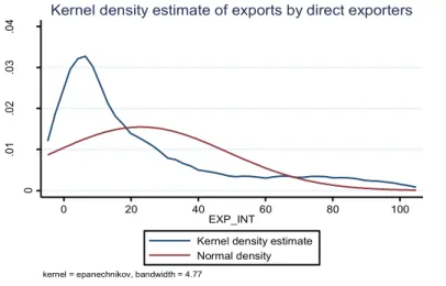 Figura 2 Stima di densità di Kernel delle esportazioni nel caso delle imprese esportatrici dirette 