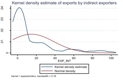 Figura 3 Stima di densità di Kernel delle esportazioni nel caso delle imprese esportatrici indirette  0.01.02.03.04Density 0 20 40 60 80 100 EXP_INT