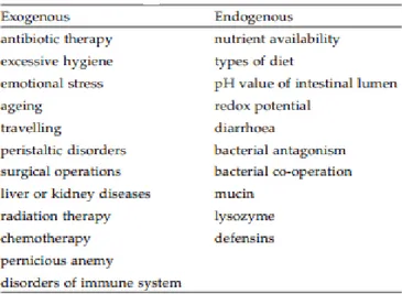 Table 1.2 Factors that affects intestinal balance. 