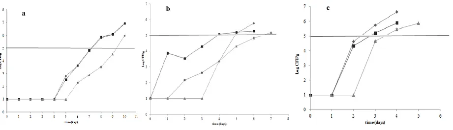 Figure 5.4 Evolution of the overall quality score  in Fiordilatte cheese during the three experimental trials 4°C (a), 9°(b) and 14°C (c)