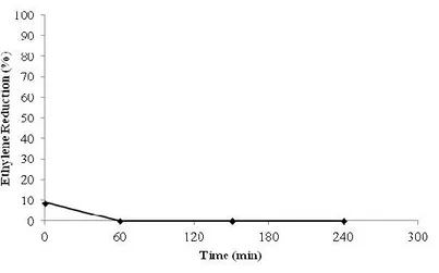 Figure 4.3.4. Exp3. Ethylene degradation percentage over time (UV lights = ON). Photocatalytic  material: TiO 2 -coated glass beads-Salentec (ø 6 mm), dehumidified flow rate: 1.5 mL min -1 , 