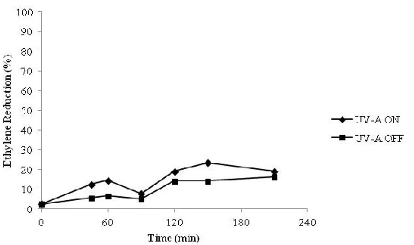 Figure 4.3.5. Exp4. Trend of ethylene degradation percentage over time. Photocatalytic material:  Alumina-TiO 2 , flow rate: 1.5 mL min -1 ; [C 2 H 4 ]: 2.5 ppm