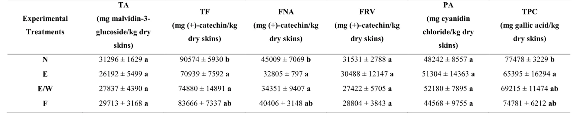 Table 4 – Effect of leaf removal on the phenolic composition of skins of Uva di Troia grapes