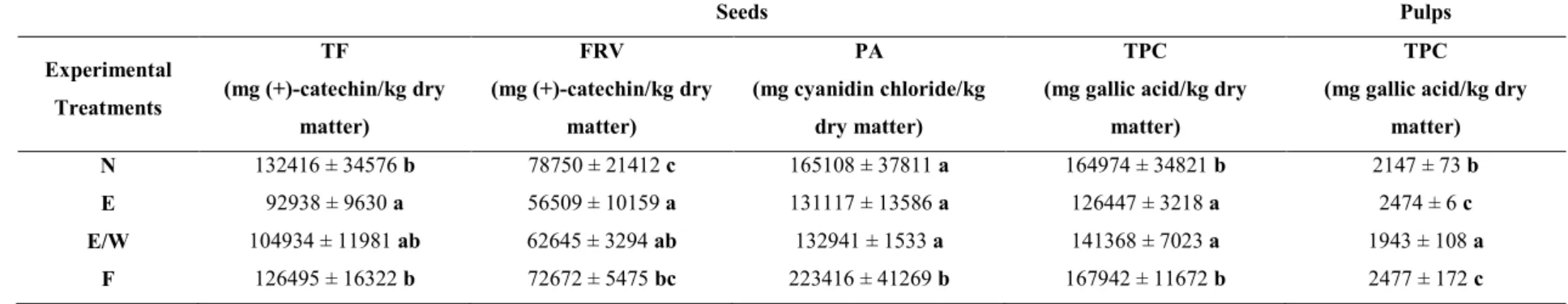 Table 7 – Effect of leaf removal on the phenolic profile of seeds of Uva di Troia grapes