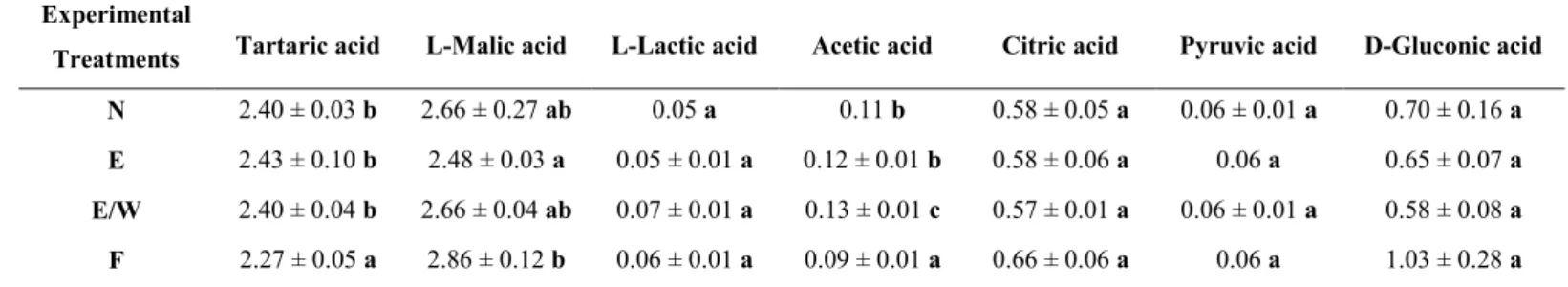 Table 9 – Effect of leaf removal on the organic acids content of Nero di Troia wines at racking (data are expressed as g per L of wine)