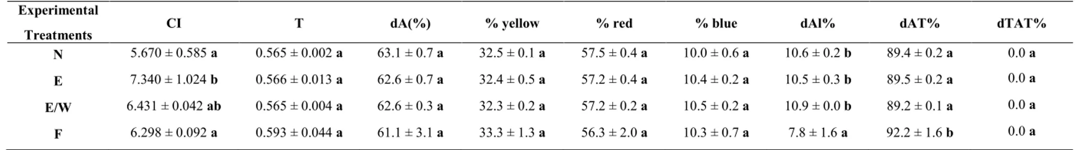 Table 13 – Effect of leaf removal on colour parameters and polymeric pigments of Nero di Troia wines at racking