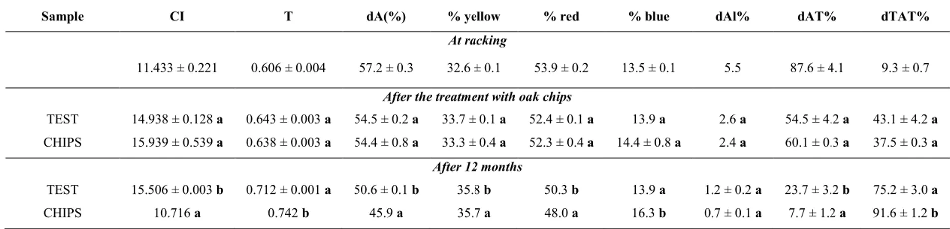 Table 19 – Colour parameters of Aglianico wine at racking, immediately after the treatment with oak chips and at 12 months of aging