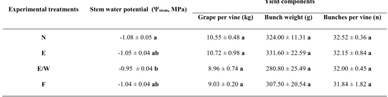 Table 2 – Influence of fruit-zone leaf removal on the midday vine water status (in late summer) and on the vine productivity (at harvest)