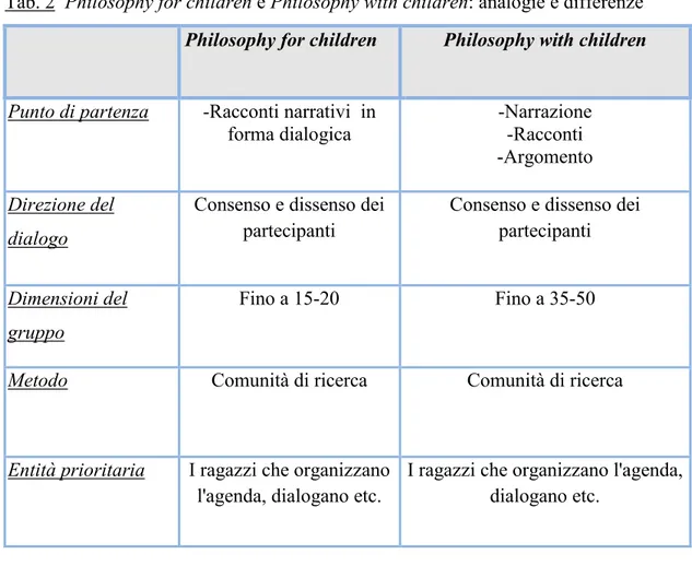 Tab. 2  Philosophy for children e Philosophy with children: analogie e differenze  Philosophy for children  Philosophy with children 