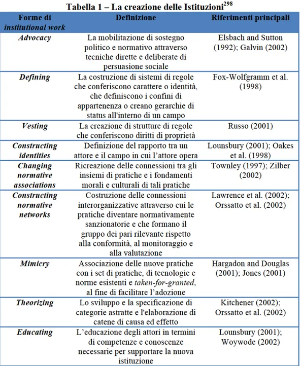 Tabe l la  1  –  La  creaz ione  de l le  Ist ituz ion i 298