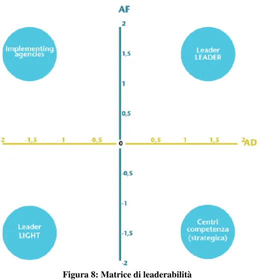 Figura 8: Matrice di leaderabilità 