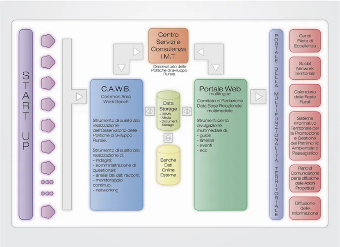 Figura 2 Diagramma di funzionamento della piattaforma informatica 