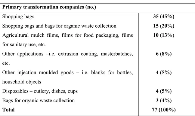 Table 10 – Bioplastics applications – Distribution of Italian’s Companies  Primary transformation companies (no.) 