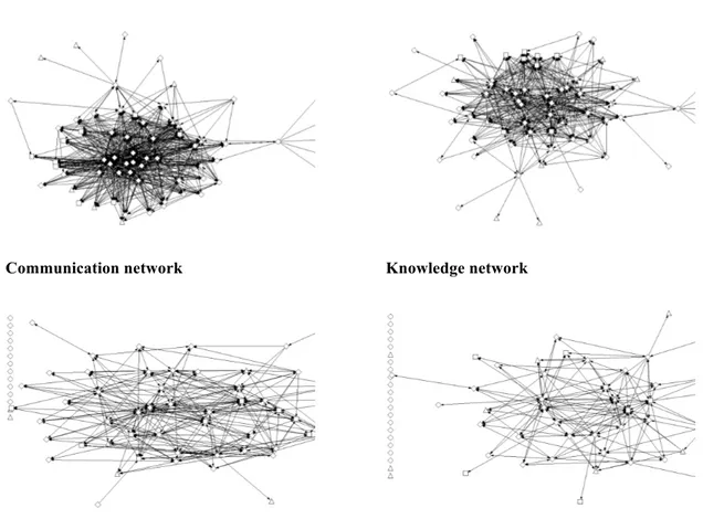 Figure 6. The Italian bioplastic production - multi-relational networks