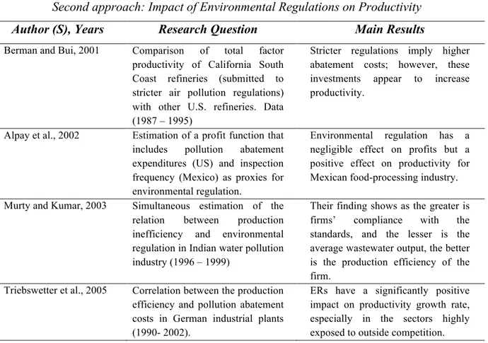 Table 6: Empirical studies on the Porter Hypothesis 