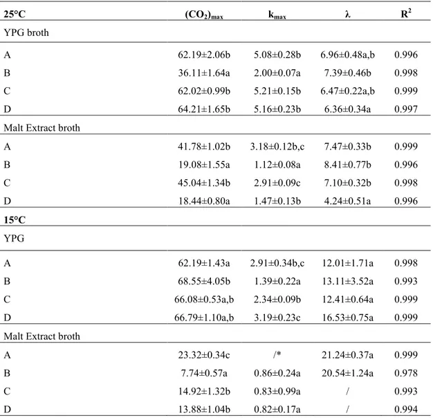 Table 4.5: Production of CO2  in the headspace of sealed vials, containing YPG broth  or  Malt  Extract  broth  at  25°C  and  15°C  (initial  inoculum,  5  log  cfu/ml)