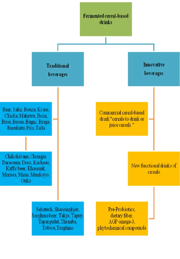 Figure 4.1: Classification of cereal-based drinks  (Casanova et al., 2013) . 