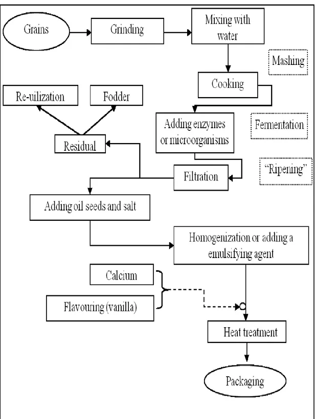 Figure  4.2:  Simplified  flow-chart  for  the  production  of  cereal-based  beverages 